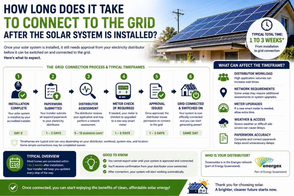 How long does it take to connect to the grid after the solar system is installed